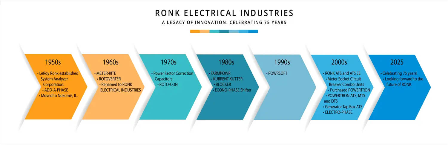 The History of RONK ELECTRICAL INDUSTRIES
